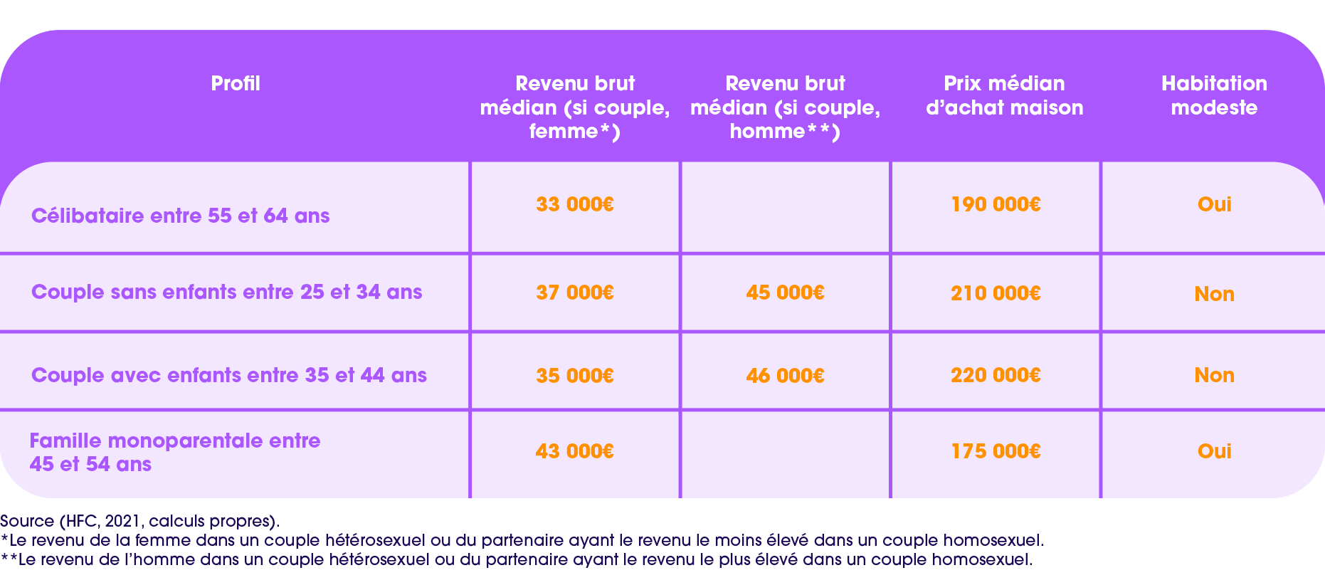 Médiane du revenu brut et du prix d'achat