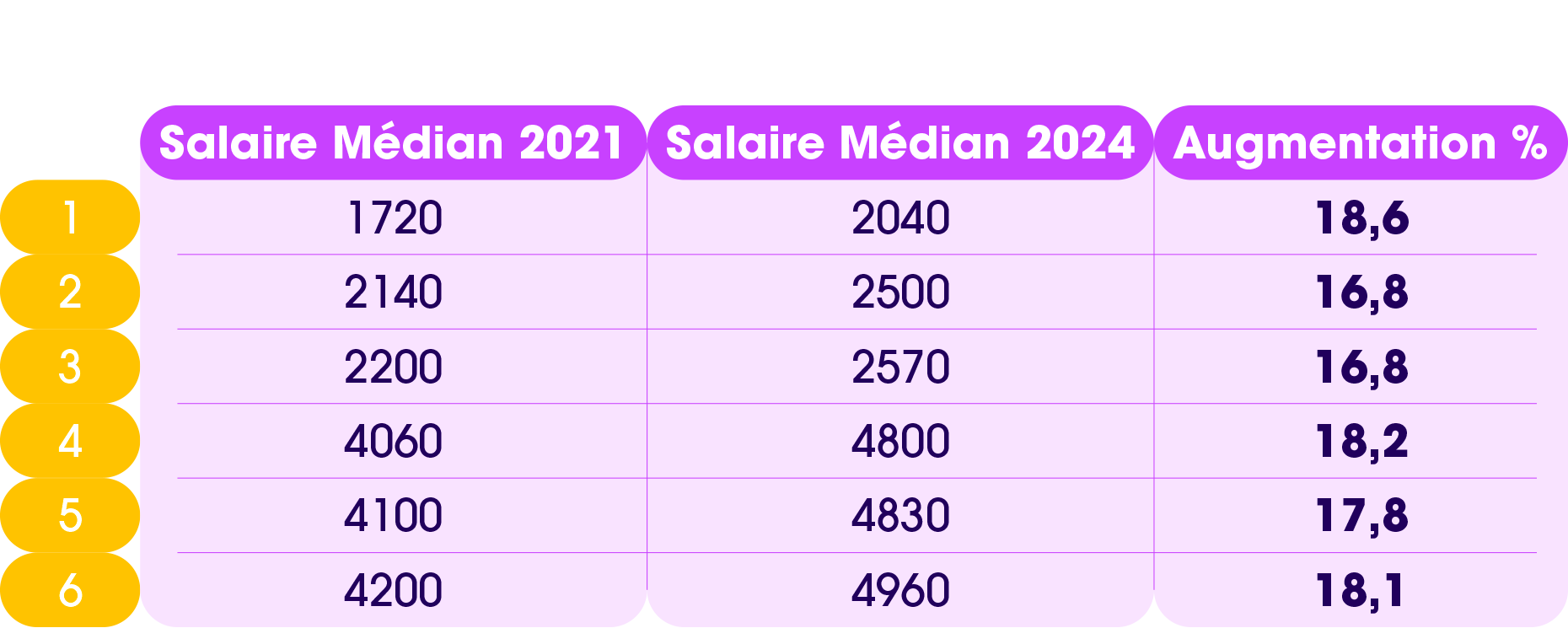 Salaire médian