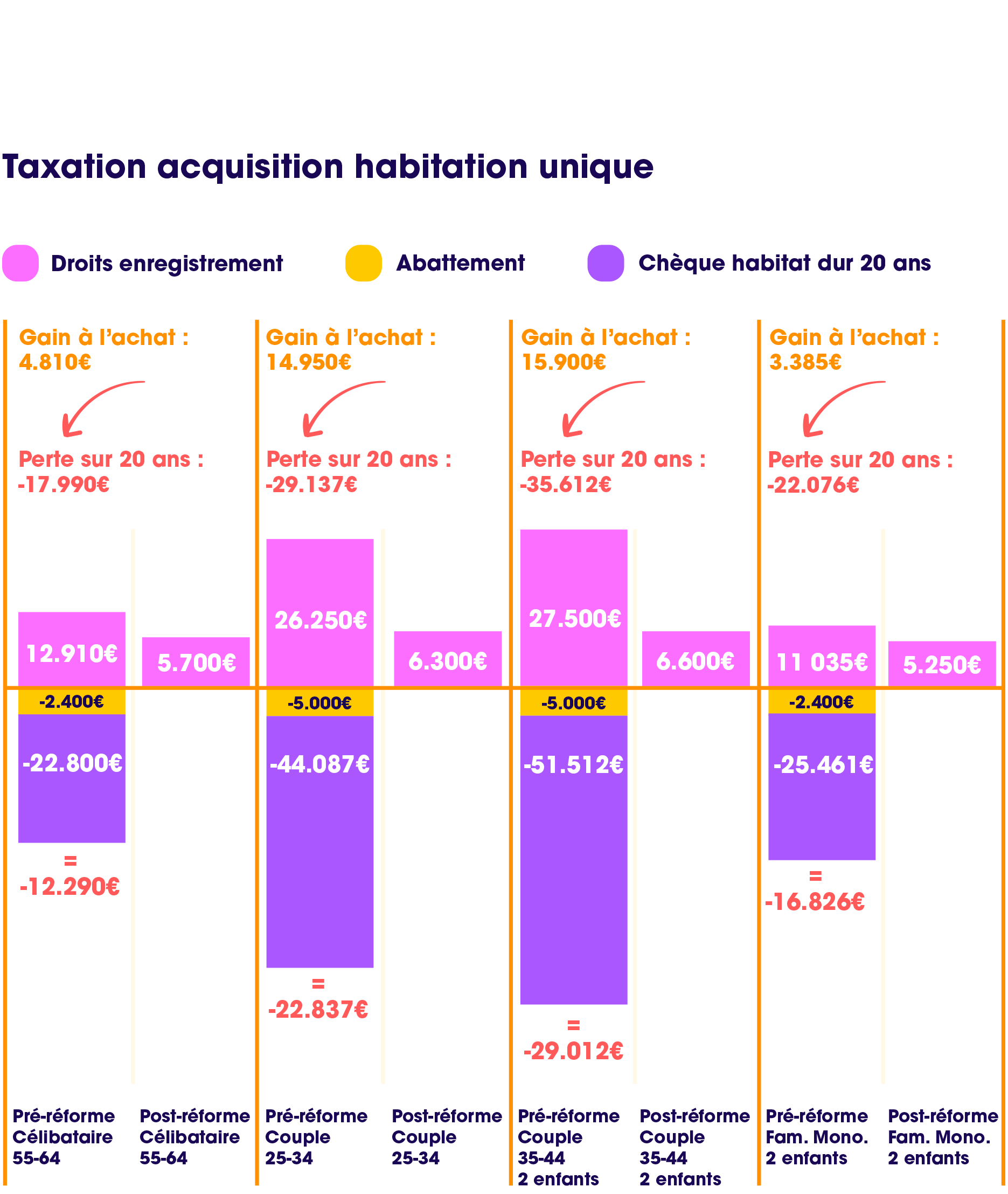 Taxation acquisition habitation unique