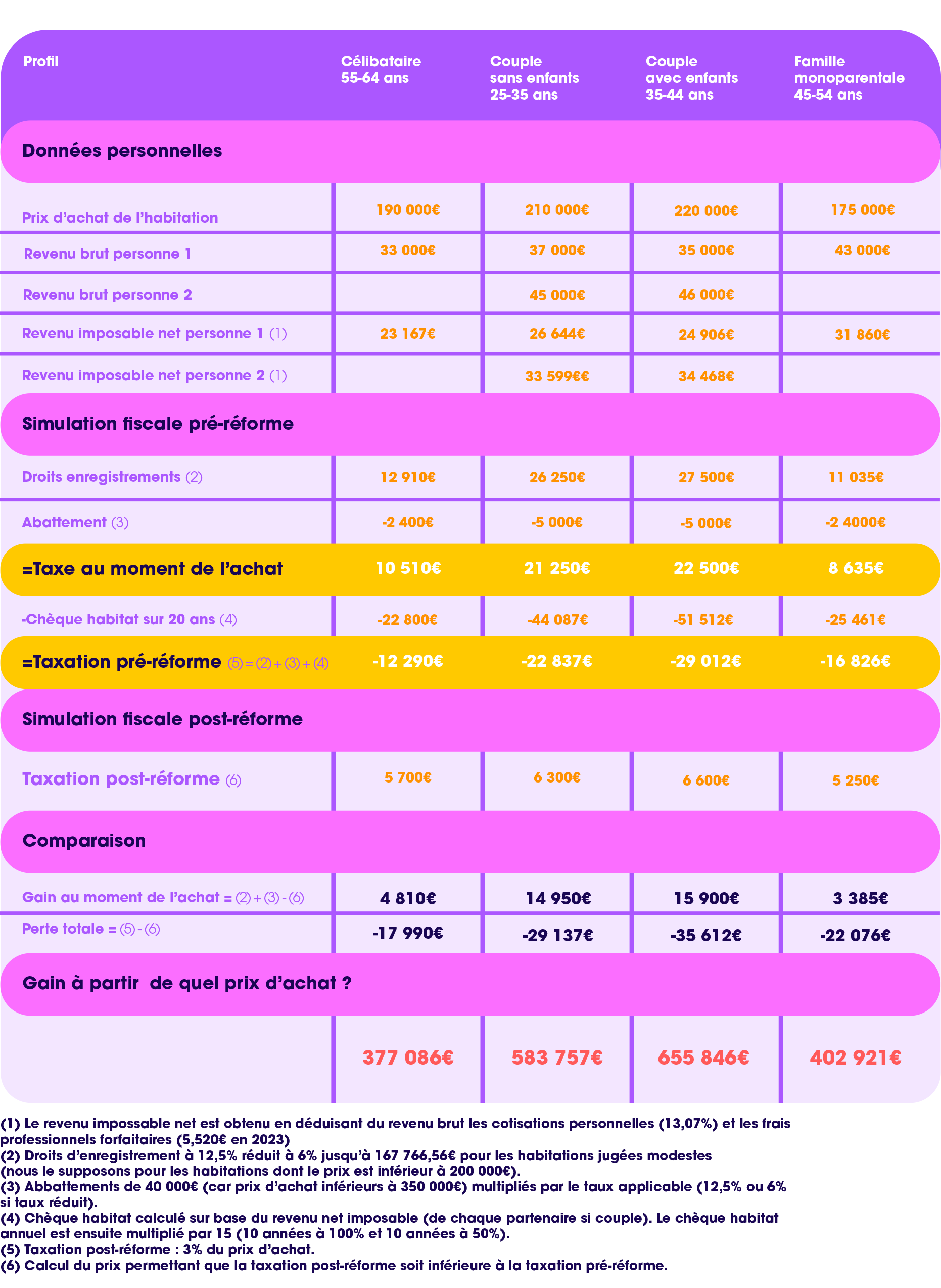 Taxation pour l'acquisition d'une maison unique